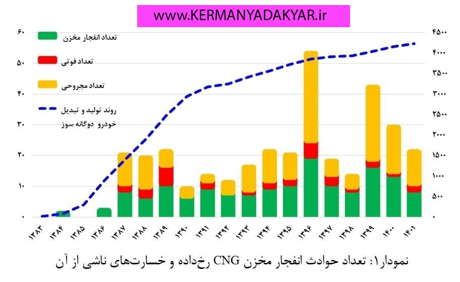 منفجر شدن مخزن cng