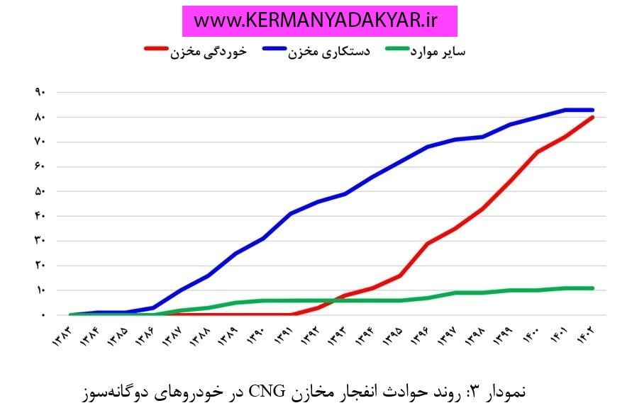 نمودار انفجار مخزن cng